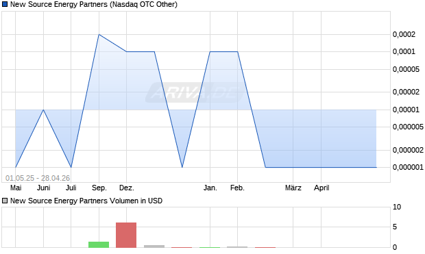 New Source Energy Partners Aktie Chart