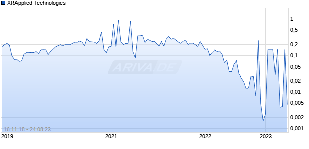 XRApplied Technologies Chart