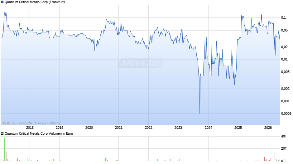 Quantum Critical Metals Chart
