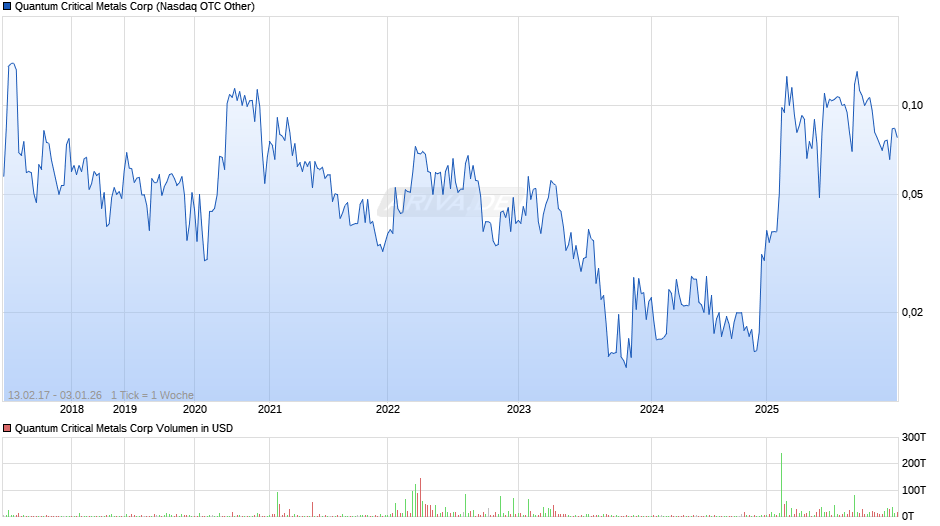 Quantum Critical Metals Chart