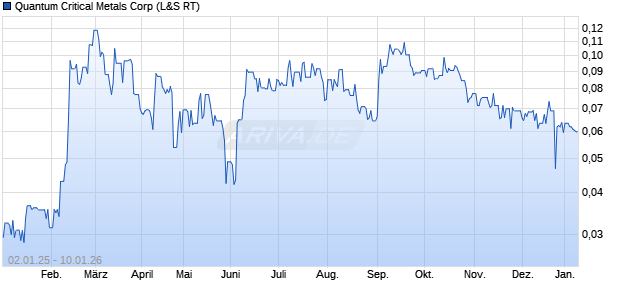 Quantum Critical Metals Aktie Chart