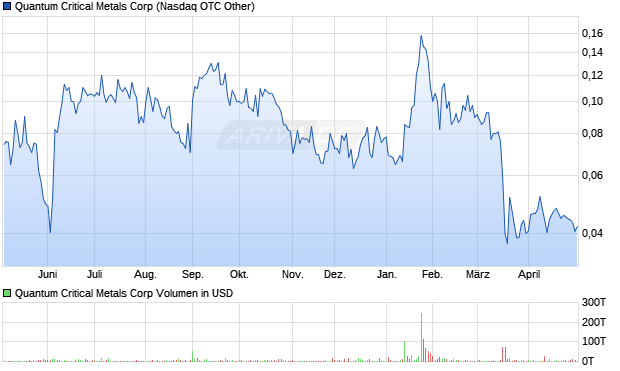 Quantum Critical Metals Aktie Chart