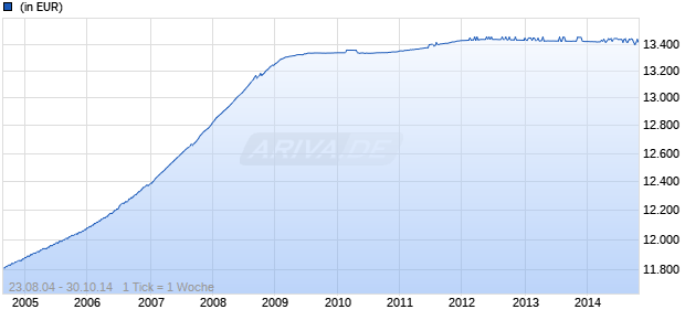 AXA World Funds - Money Market Euro A Cap. EUR Chart