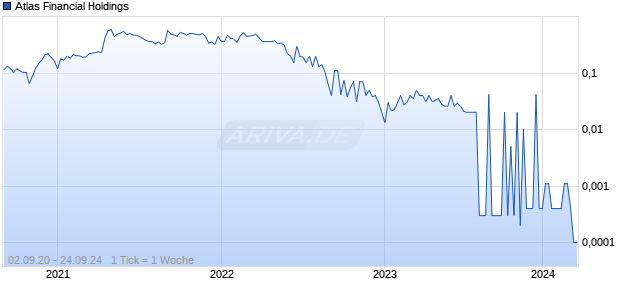 Atlas Financial Holdings Chart