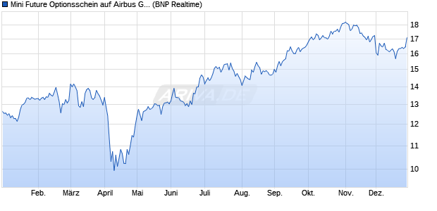 Mini Future Optionsschein auf Airbus Group SE [BNP . (WKN: BP7HYQ) Chart