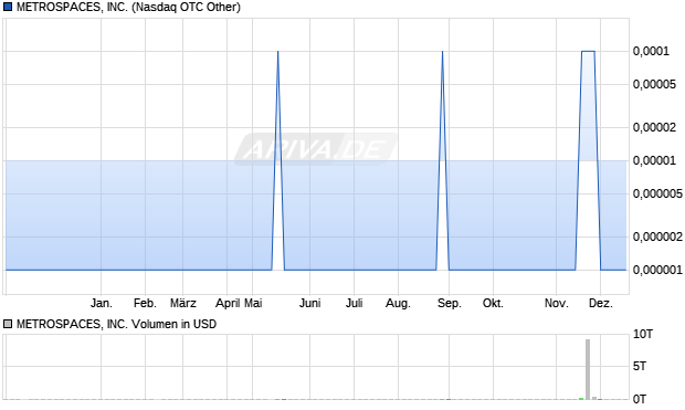 METROSPACES Aktie Chart