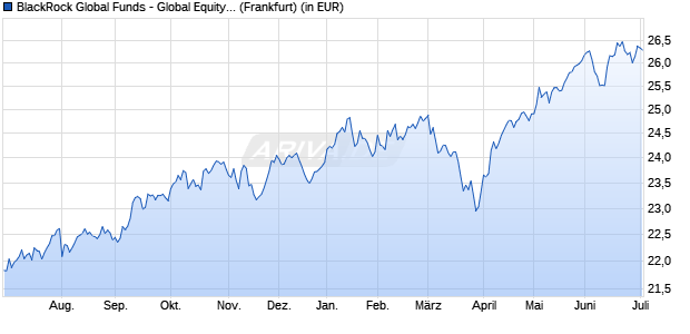 Performance des BlackRock Global Funds - Global Equity Income Fund A2 EUR (WKN A1KCF3, ISIN LU0880975056)