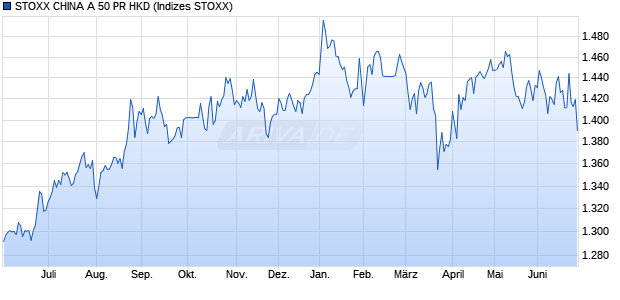 STOXX CHINA A 50 PR HKD Chart