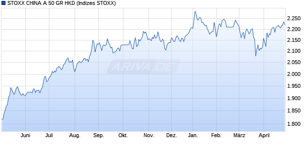 STOXX CHINA A 50 GR HKD Chart