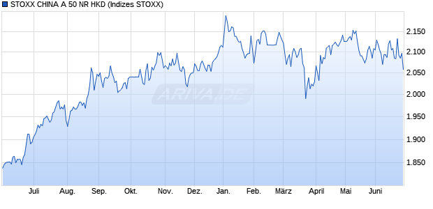 STOXX CHINA A 50 NR HKD Chart