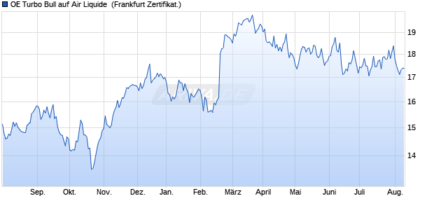 OE Turbo Bull auf Air Liquide [Citigroup Global Market. (WKN: CF0J4U) Chart