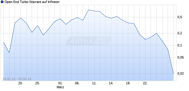 Open End Turbo Warrant auf Infineon [UBS AG (London Branch)] Chart