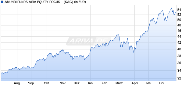 Performance des AMUNDI FUNDS ASIA EQUITY FOCUS - A2 USD (C) (WKN A1J5N6, ISIN LU0823038988)