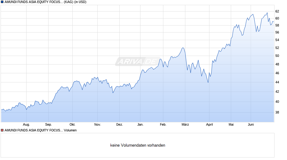 AMUNDI FUNDS ASIA EQUITY FOCUS - A2 USD AD (D) Chart