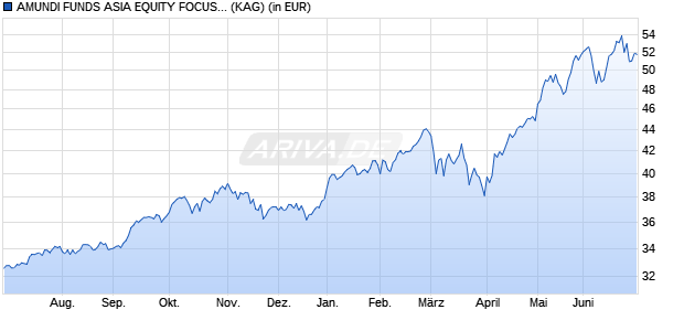 Performance des AMUNDI FUNDS ASIA EQUITY FOCUS - A2 USD AD (D) (WKN A1J5N7, ISIN LU0823039010)