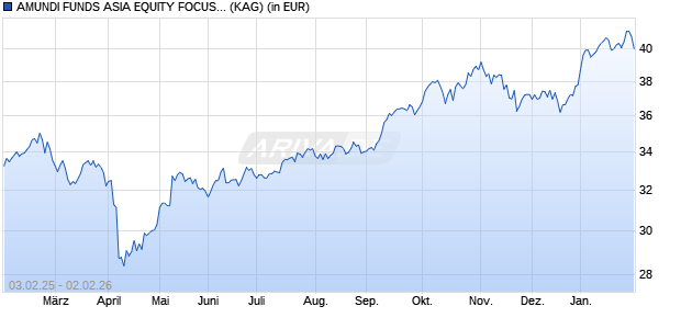 Performance des AMUNDI FUNDS ASIA EQUITY FOCUS - A2 USD AD (D) (WKN A1J5N7, ISIN LU0823039010)