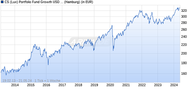 CS (Lux) Portfolio Fund Growth USD B Chart