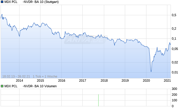 MDX PCL      -NVDR- BA 10 Aktie Chart