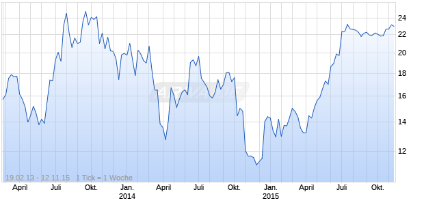 Xoom Chart