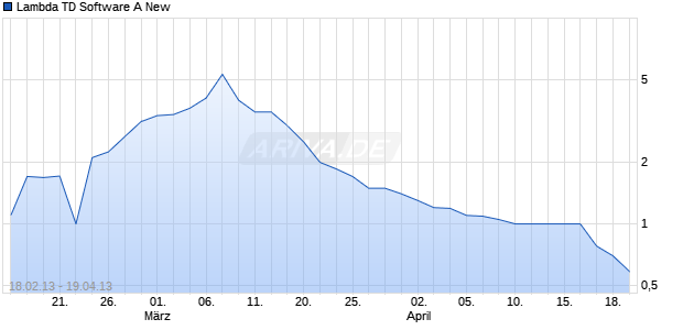 Lambda TD Software A New Chart