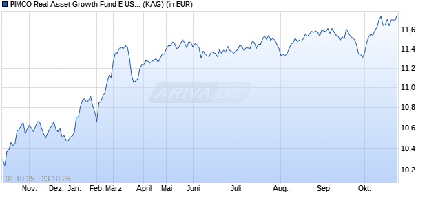 Performance des PIMCO Real Asset Growth Fund E USD Acc (WKN A1KCVF, ISIN IE00B8JZPJ59)