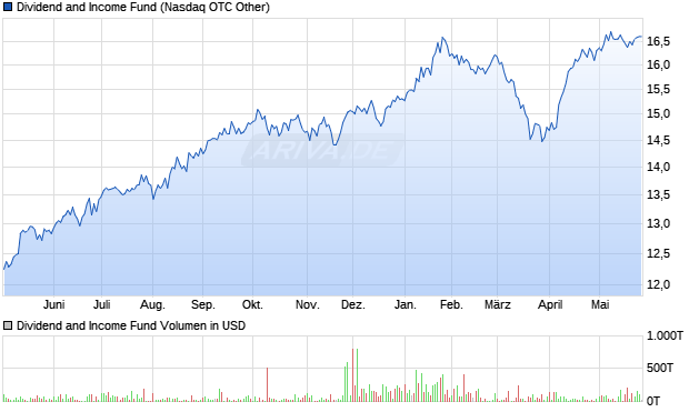 Dividend and Aktie Chart