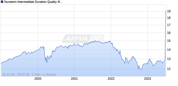Nuveenn Intermediate Duration Quality Municipal Term Fund Common Shares of Beneficial Interest Chart