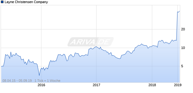 Layne Christensen Company Chart