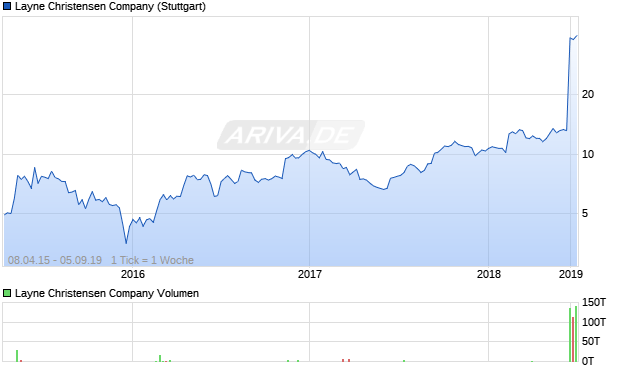 Layne Christensen Company Aktie Chart