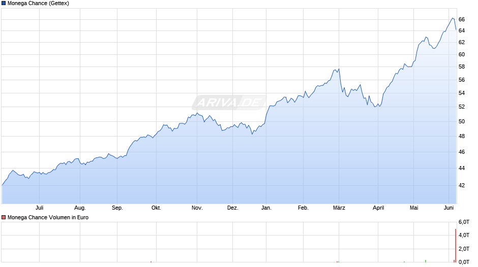 Monega Chance Chart