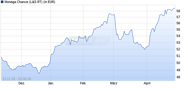 Performance des Monega Chance (WKN 532107, ISIN DE0005321079)