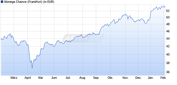 Performance des Monega Chance (WKN 532107, ISIN DE0005321079)