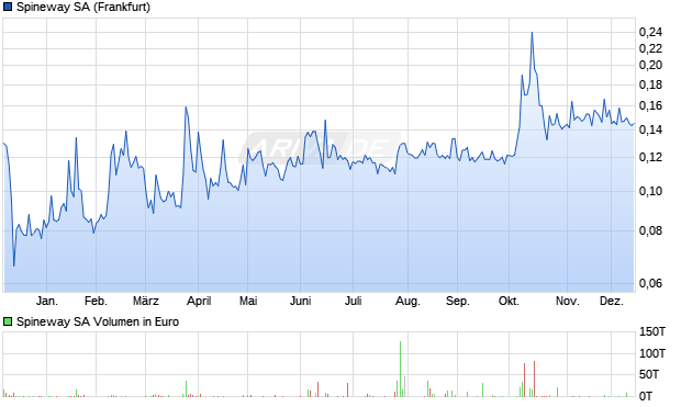 Spineway Aktie Chart