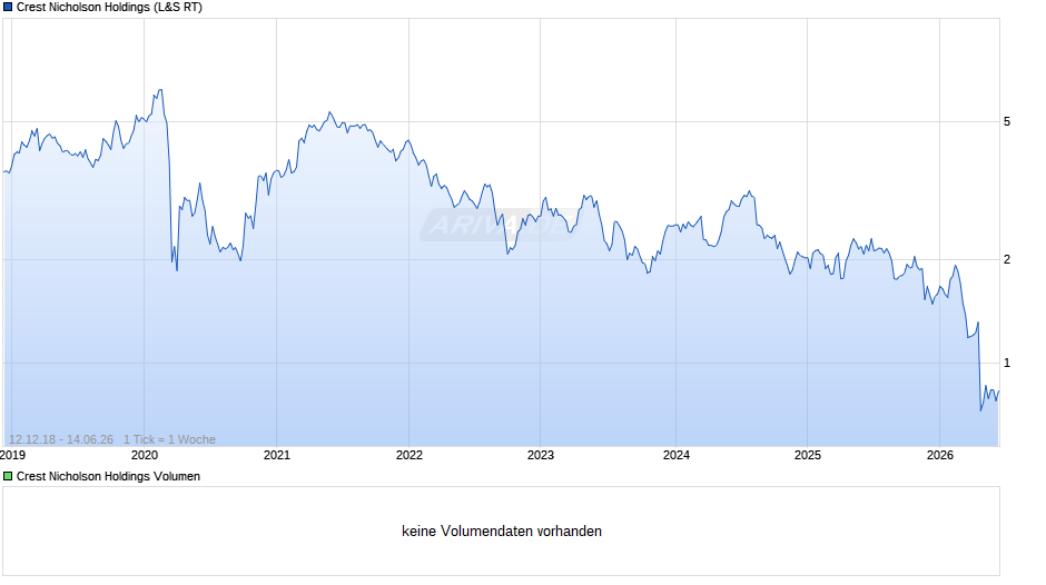Crest Nicholson Holdings Chart