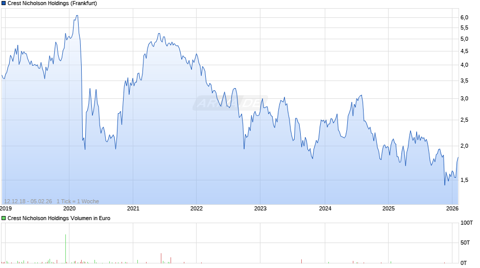 Crest Nicholson Holdings Chart