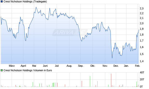 Crest Nicholson Holdings Aktie Chart