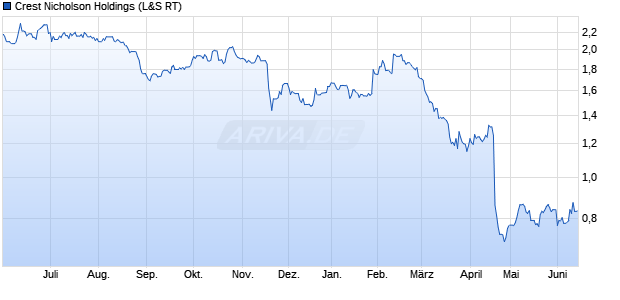 Crest Nicholson Holdings Aktie Chart