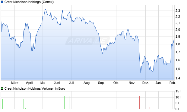 Crest Nicholson Holdings Aktie Chart