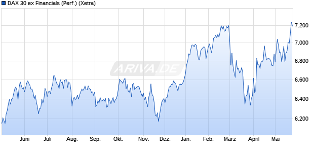 DAX 30 ex Financials (Performance) Chart