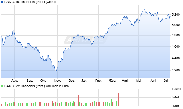 DAX 30 ex Financials (Performance) Chart