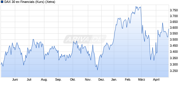 DAX 30 ex Financials (Kurs) Chart