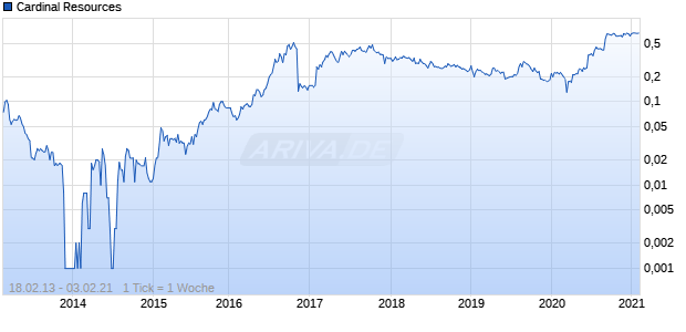 Cardinal Resources Chart
