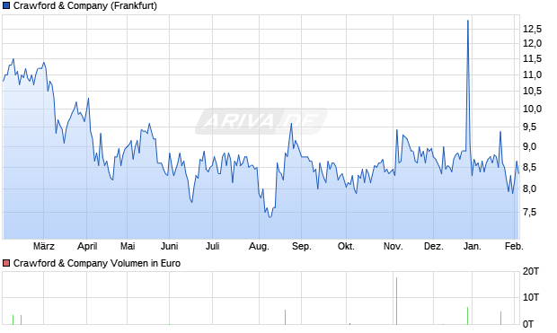 Crawford & Aktie Chart