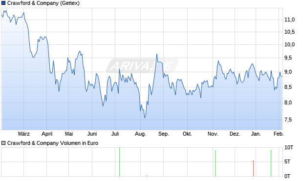 Crawford & Aktie Chart
