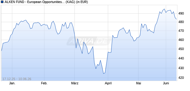 Performance des ALKEN FUND - European Opportunities GB1 (WKN A1J5KM, ISIN LU0832414030)