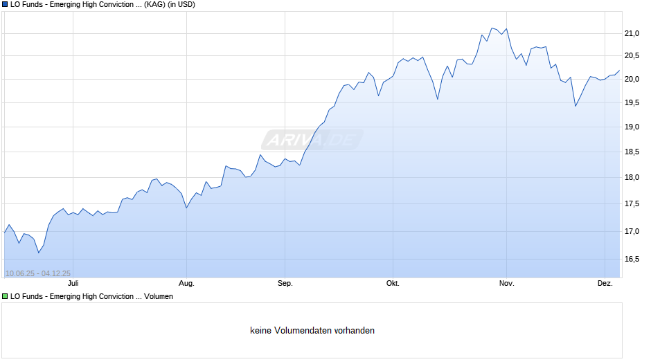 LO Funds - Emerging High Conviction (USD) M A Chart