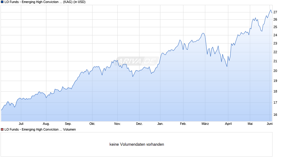 LO Funds - Emerging High Conviction (USD) M A Chart