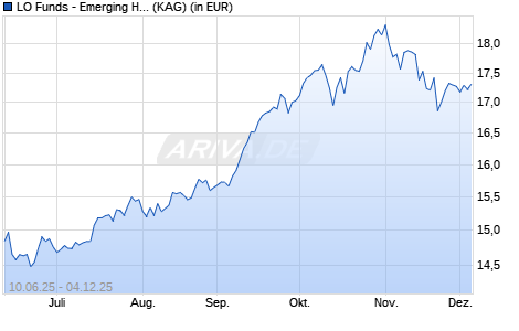 Performance des LO Funds - Emerging High Conviction (USD) M A (WKN A1J96U, ISIN LU0866417040)