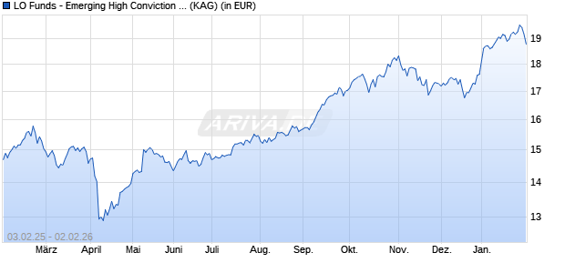 Performance des LO Funds - Emerging High Conviction (USD) M A (WKN A1J96U, ISIN LU0866417040)