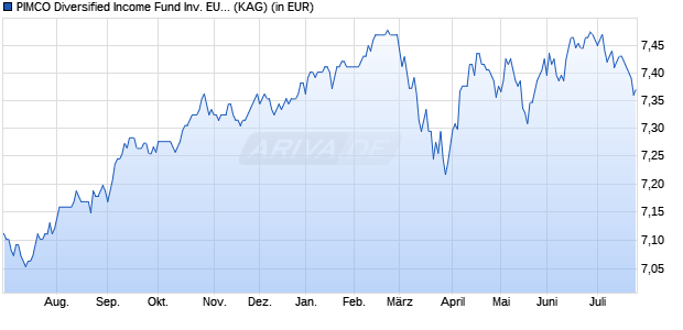 Performance des PIMCO Diversified Income Fund Inv. EUR (Hedged) inc (WKN A1J9B3, ISIN IE00B97J1N24)